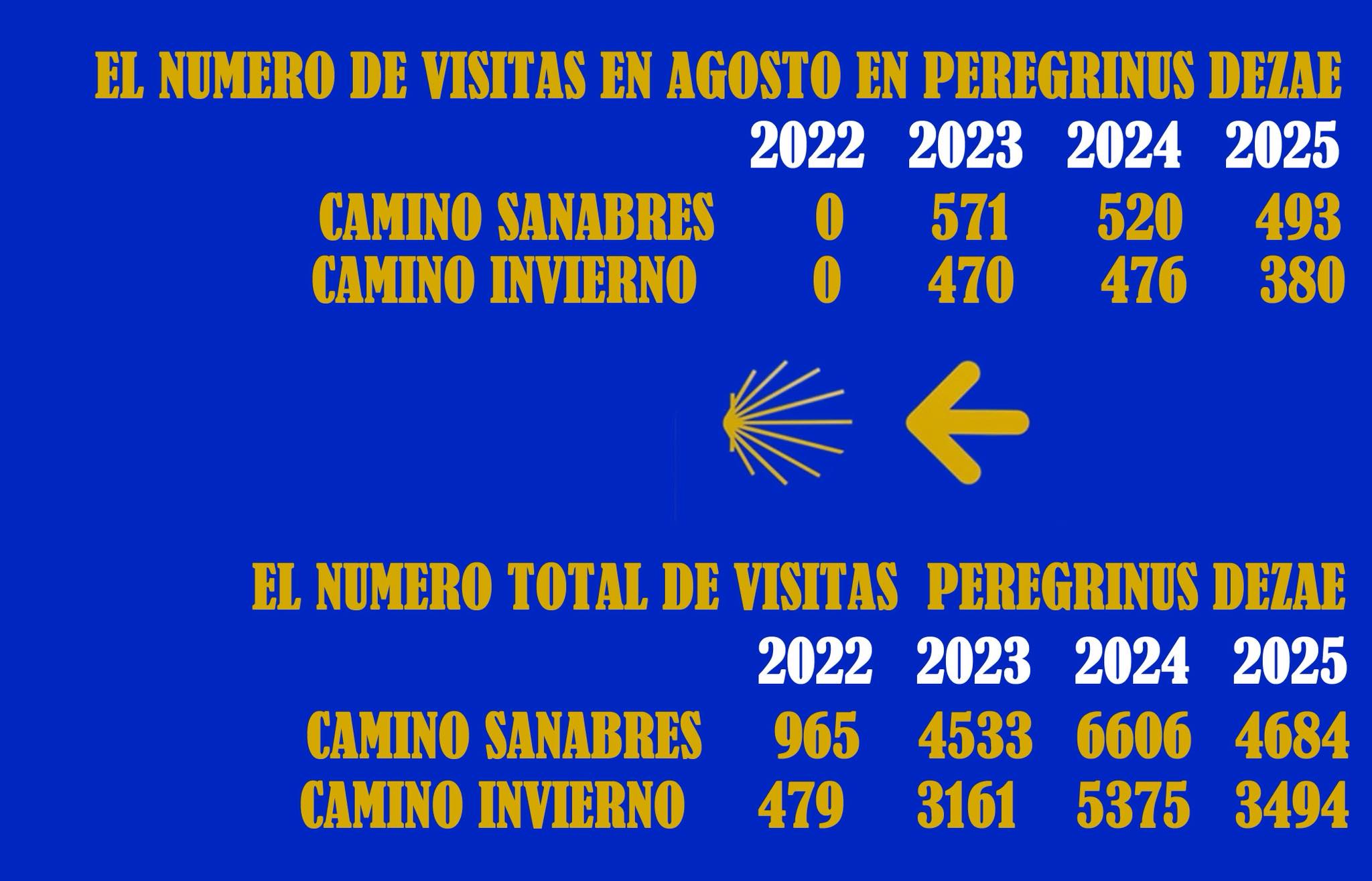 Casi 30.000 Credenciales Selladas en el centro de atención al peregrino de Lalín. Estadísticas de agosto y desde la apertura